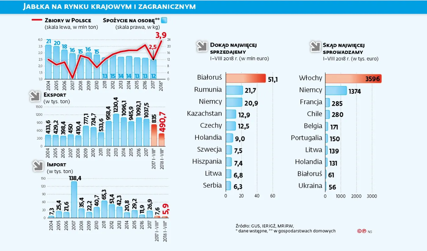Rekordowy urodzaj, rekordowo niskie ceny