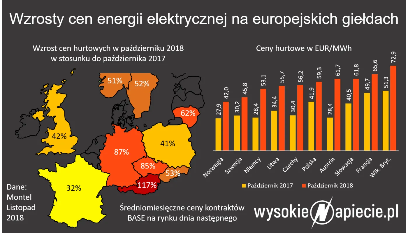 Prąd drożeje w całej Europie