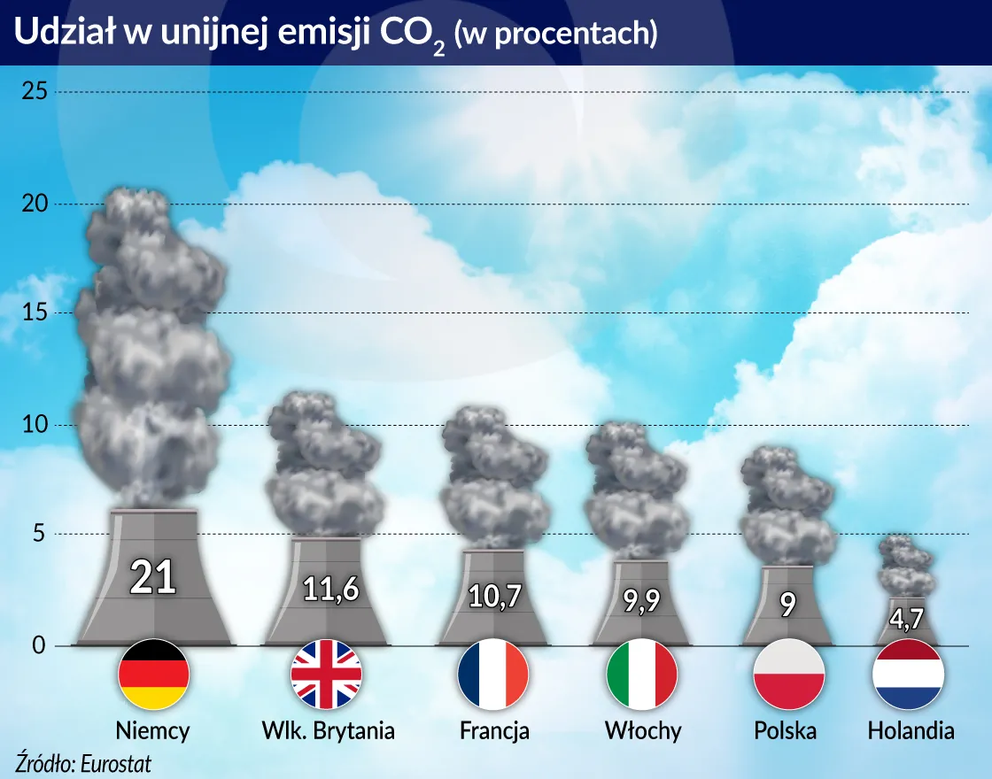 Drogi klimat europejski. Unijna polityka podnosi nam ceny energii
