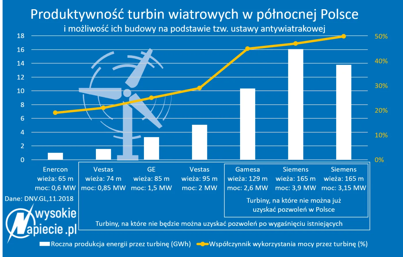 Rząd chce się pozbyć lądowych farm wiatrowych