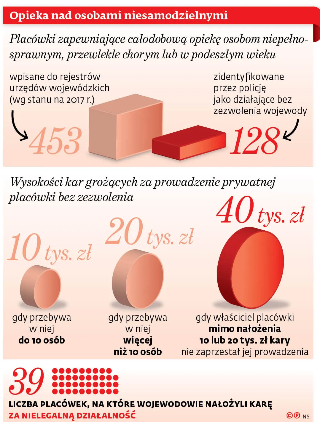 128 domów seniora działa bez kontroli. Właściciele nie boją się kar