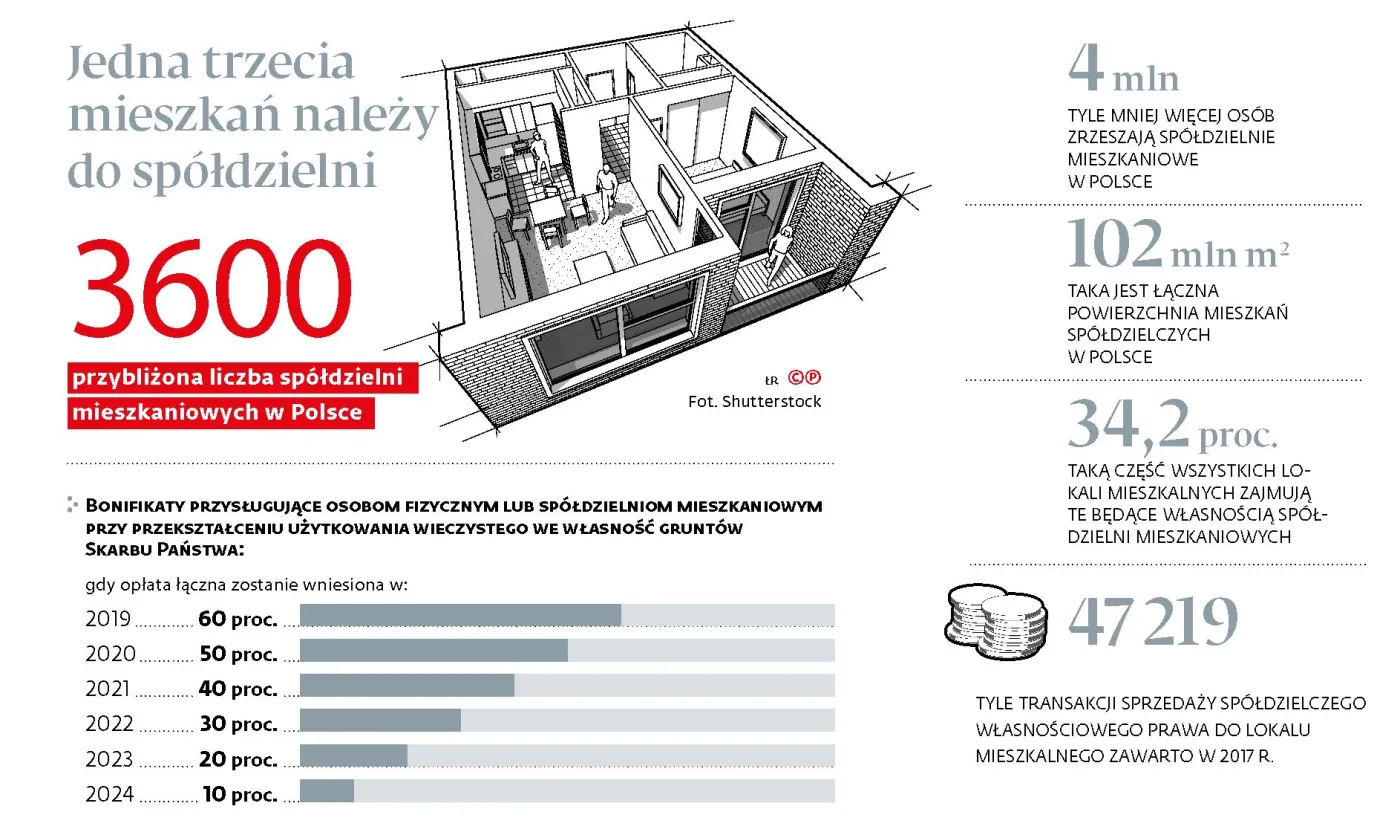 Spółdzielnie zapłacą miliony do uwłaszczenia. Może to uderzyć w lokatorów