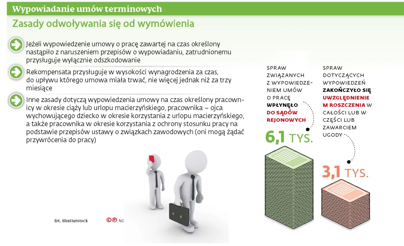 Wyrok TK: Lepsza ochrona przedemerytalna dla zatrudnionych na czas określony