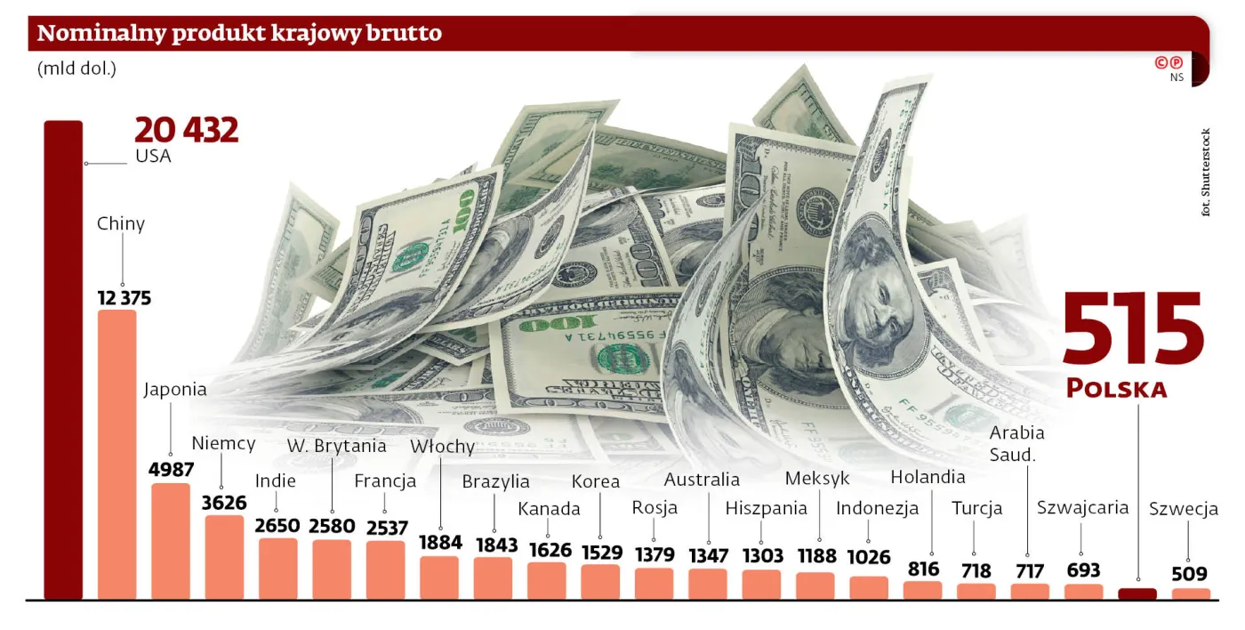 Ranking największych gospodarek świata: Jesteśmy o krok za najlepszymi