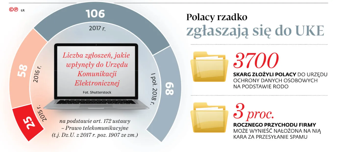Odszkodowanie za nękanie spamem? To trudne, ale nie niemożliwe