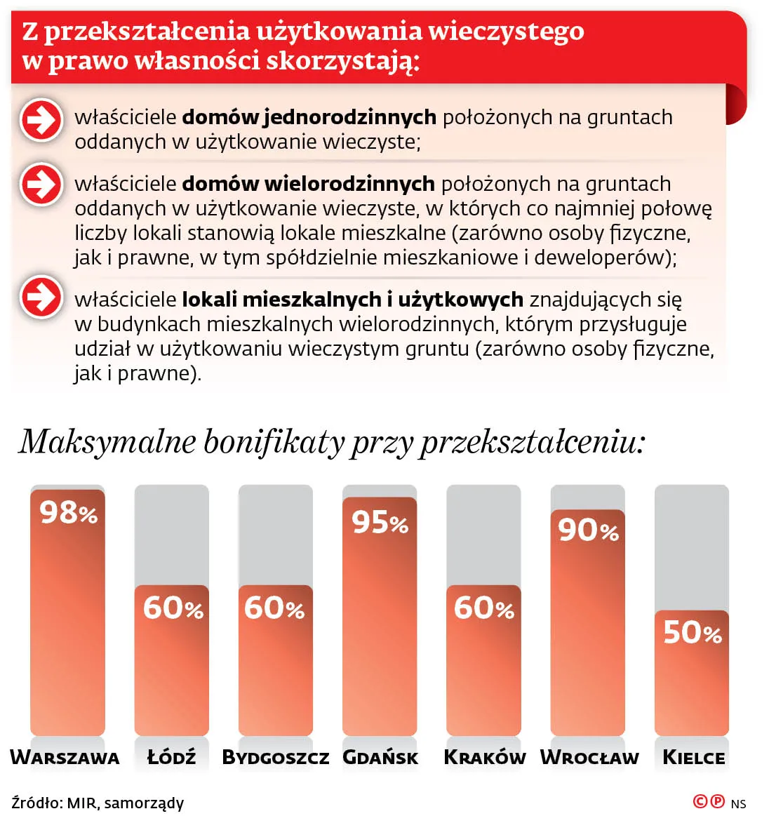 Koniec użytkowania wieczystego. Co w praktyce oznacza przewłaszczenie?