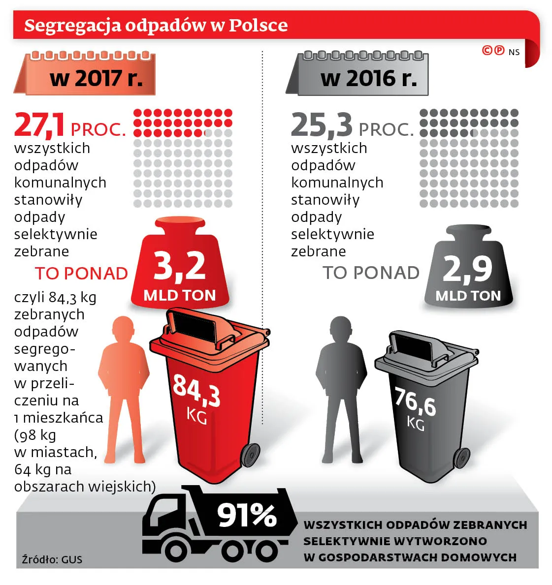 Rząd wyhamowuje śmieciową rewolucję. Okres stosowania starych zasad został wydłużony