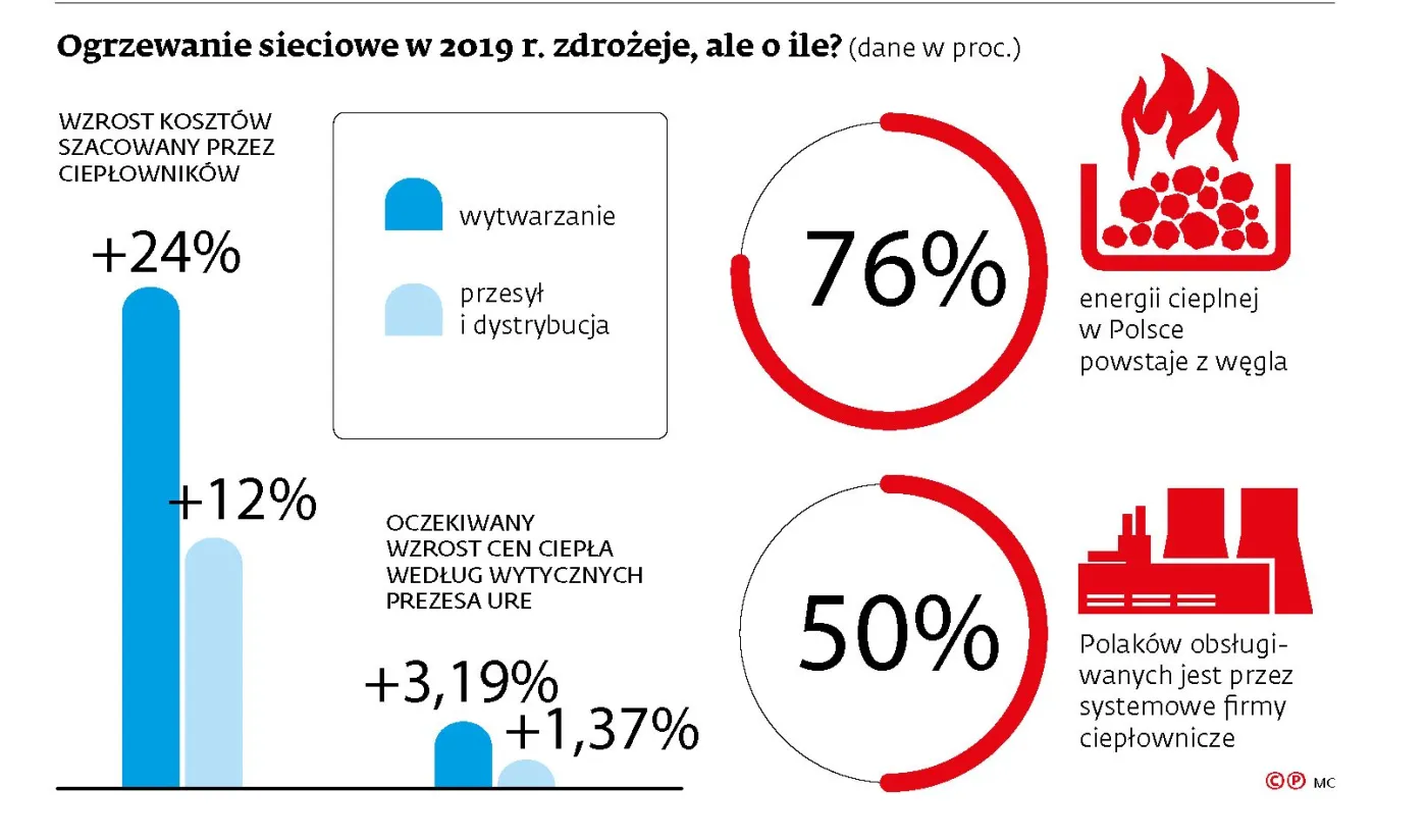 Ogrzewanie będzie droższe? Po wojnie o prąd czas na ciepło