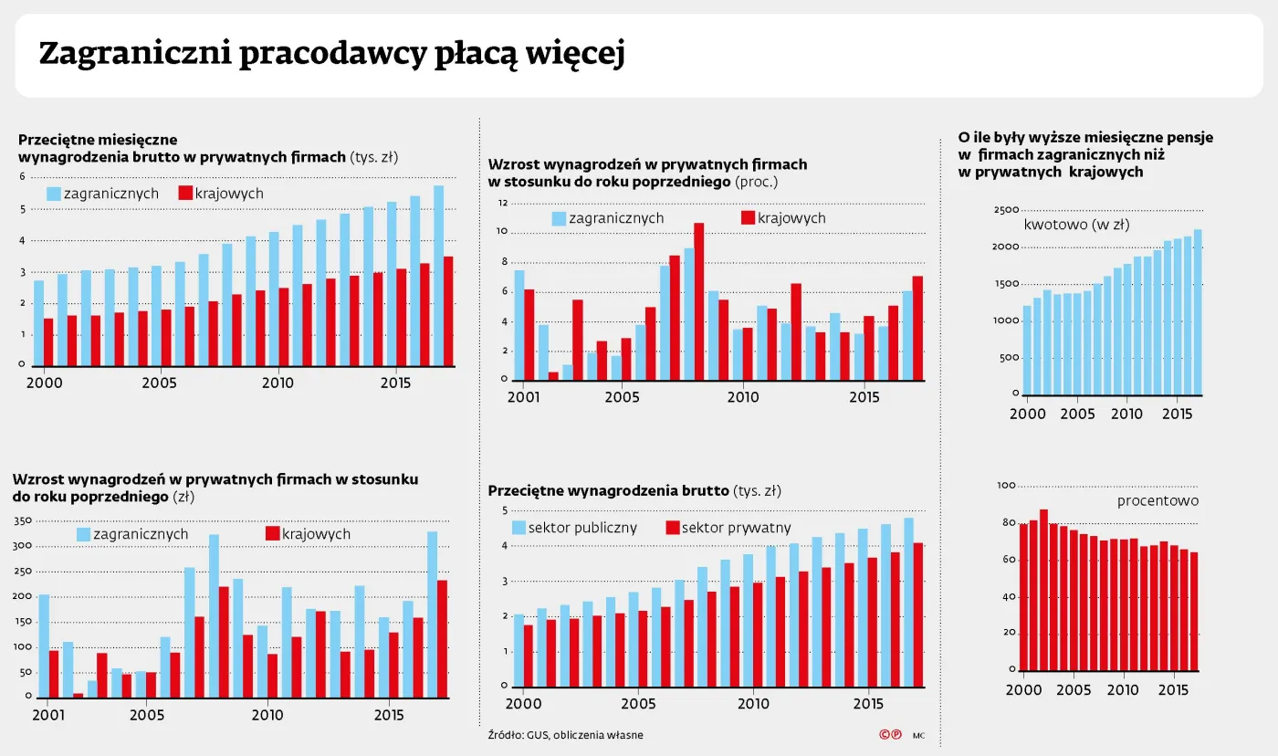 W krajowej firmie zarobisz już prawie tyle, co w zagranicznej