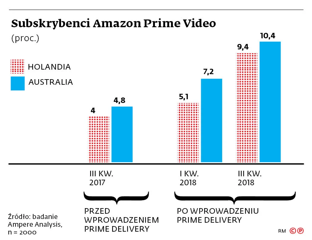 Amazon goni Netflixa w streamingu. Sprawdziła się sprzedaż wiązana