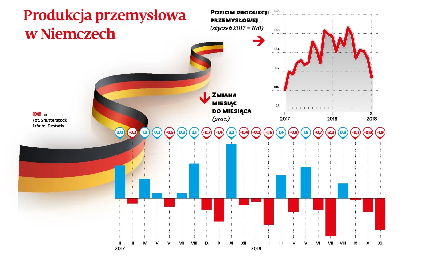 Problem gospodarki Niemiec to nasz problem [OPINIA]