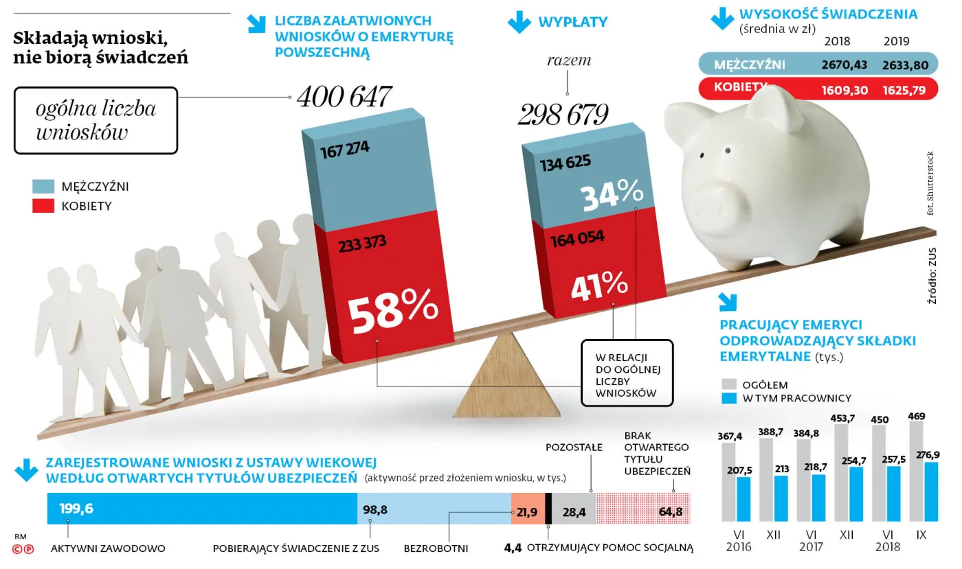 Prawie 2 mld zł więcej w ZUS. Powód? Nawet połowa zyskujących uprawnienia do emerytury wciąż pracuje