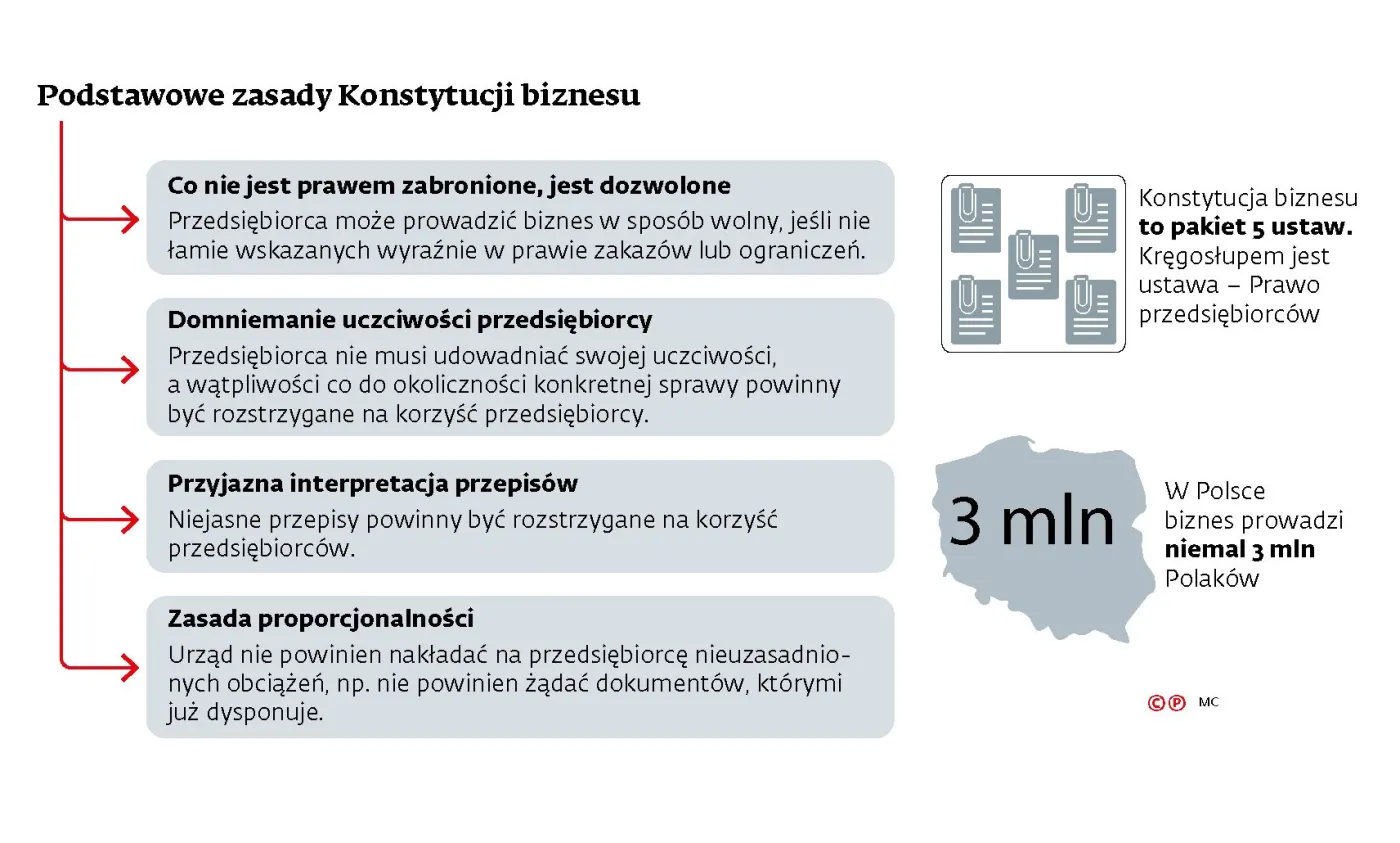 NSA wzmocnił Konstytucję biznesu. Co nie jest zabronione, jest dozwolone