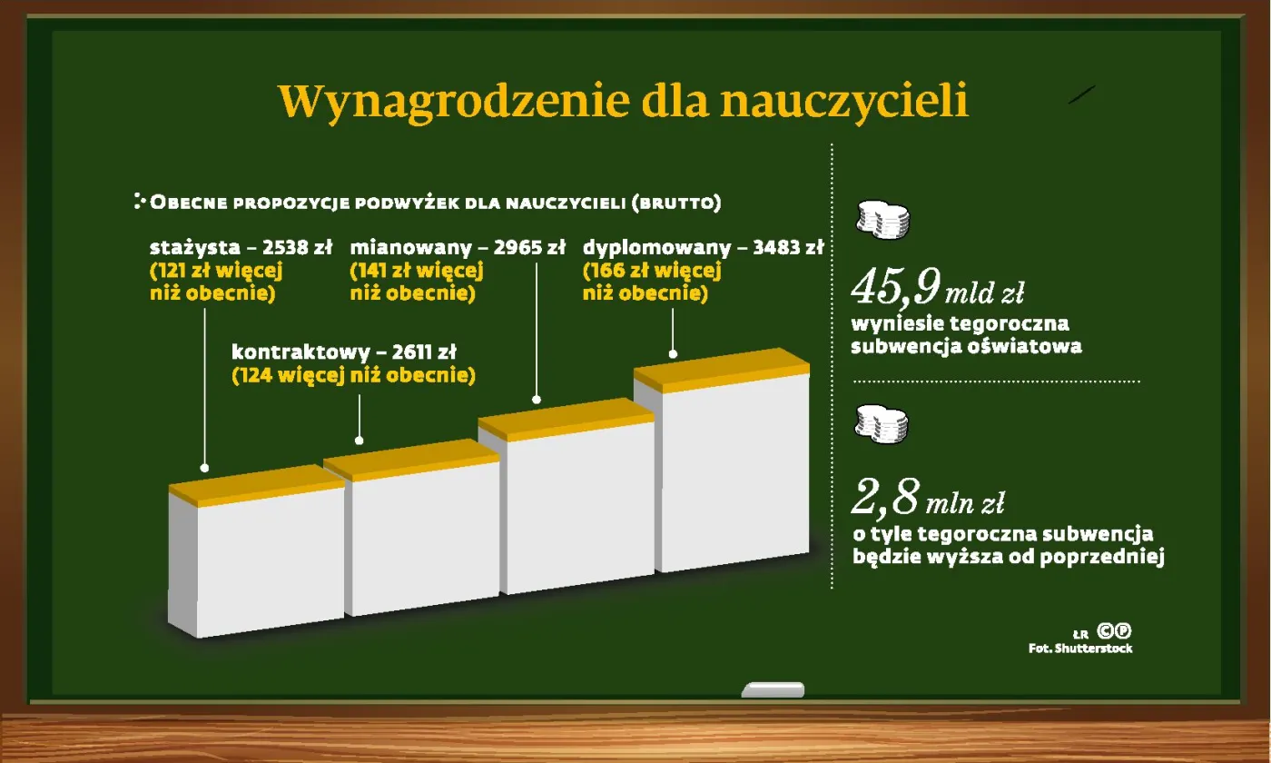 Rząd ustąpi nauczycielom