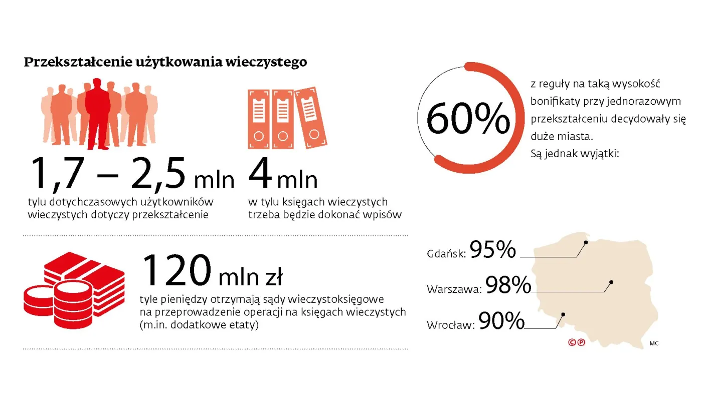 Przekształcenie użytkowania wieczystego: rusza uwłaszczeniowa korespondencja od samorządów