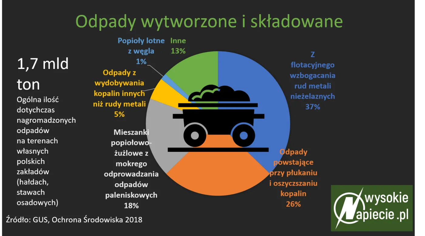 Nowy cios w energetykę węglową - tym razem ze strony polskiego rządu