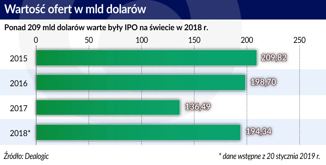 4137193-wartosc-ofert-w-mld-dol-graf.jpg