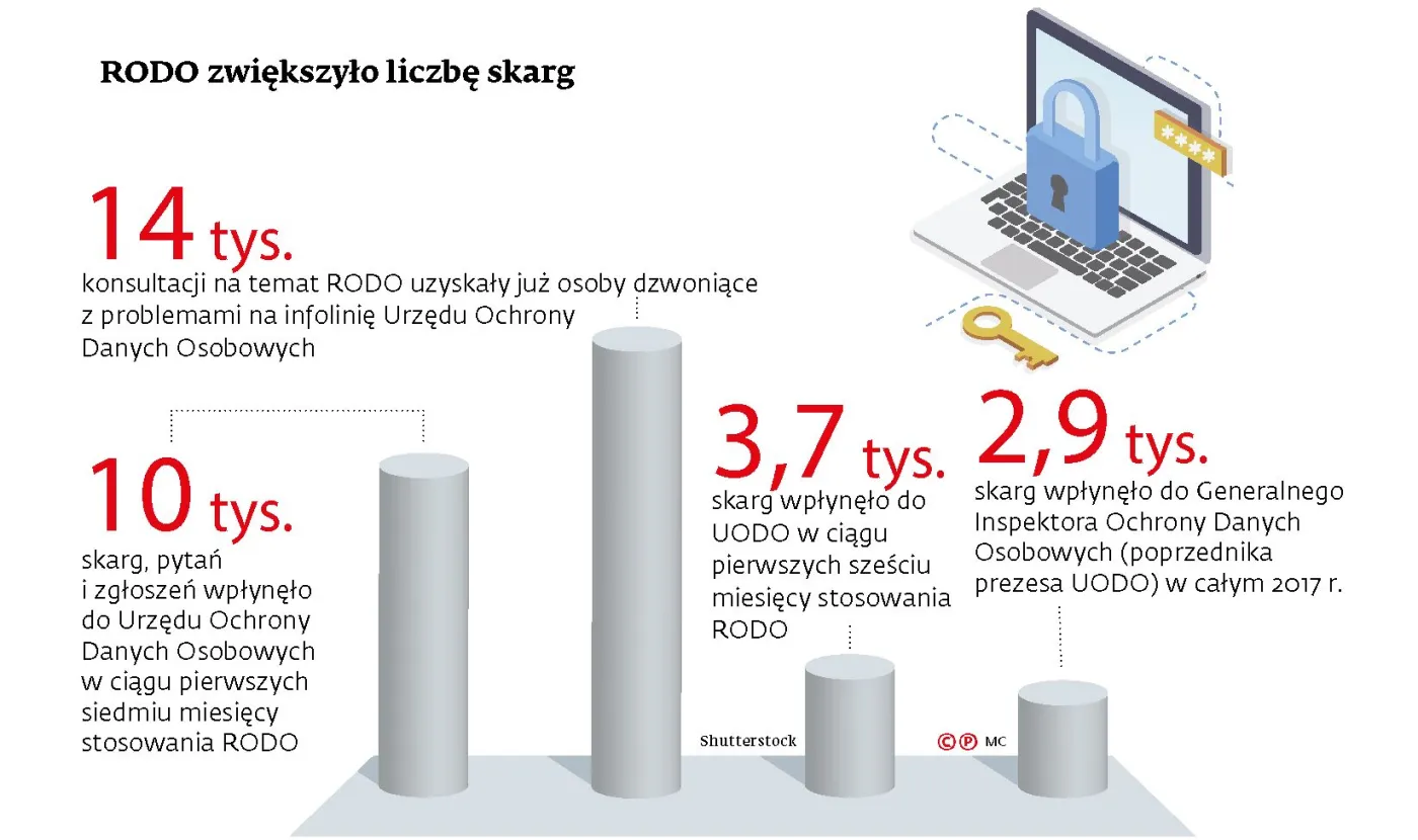 UODO sprawdzi, jak firmy przestrzegają RODO. Kto może się spodziewać kontroli?