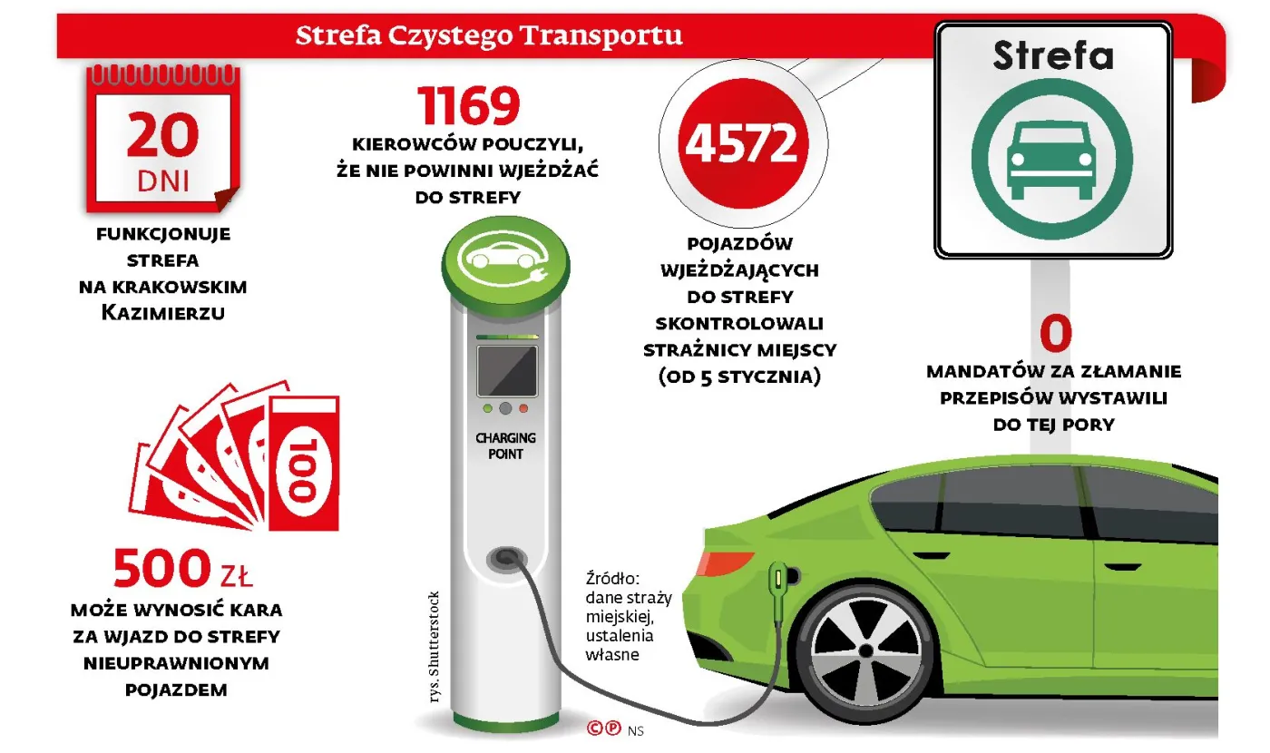 Krakowska strefa czystego transportu pod ostrzałem. Sprawa trafi do sądu