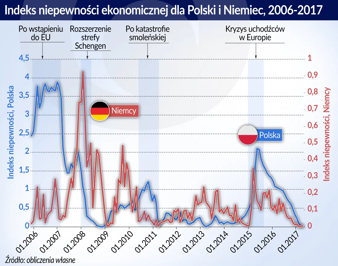 Nowe wyzwanie – mierzenie niepewności ekonomicznej