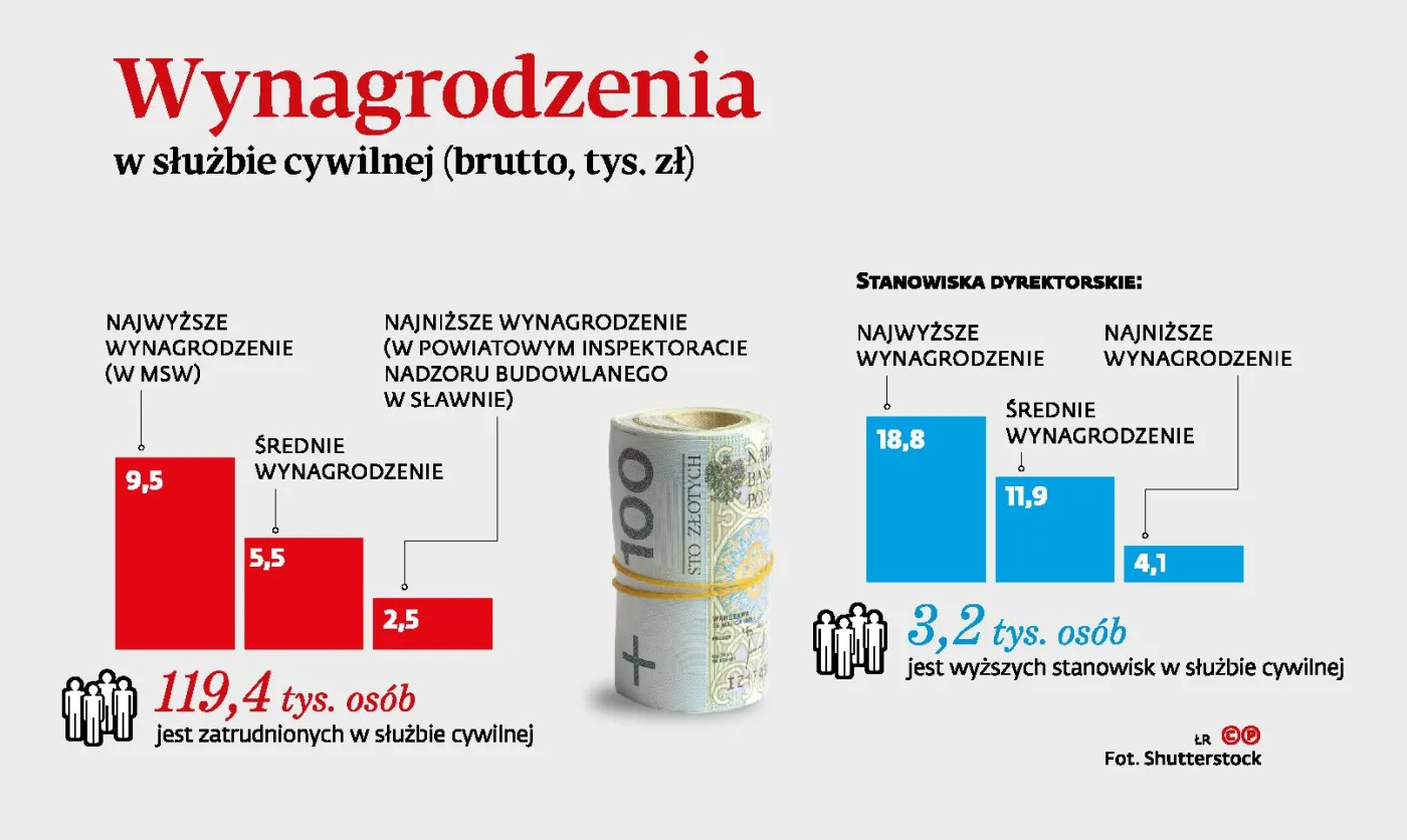 Na podwyżkach w administracji najwięcej zyskają szefowie urzędów