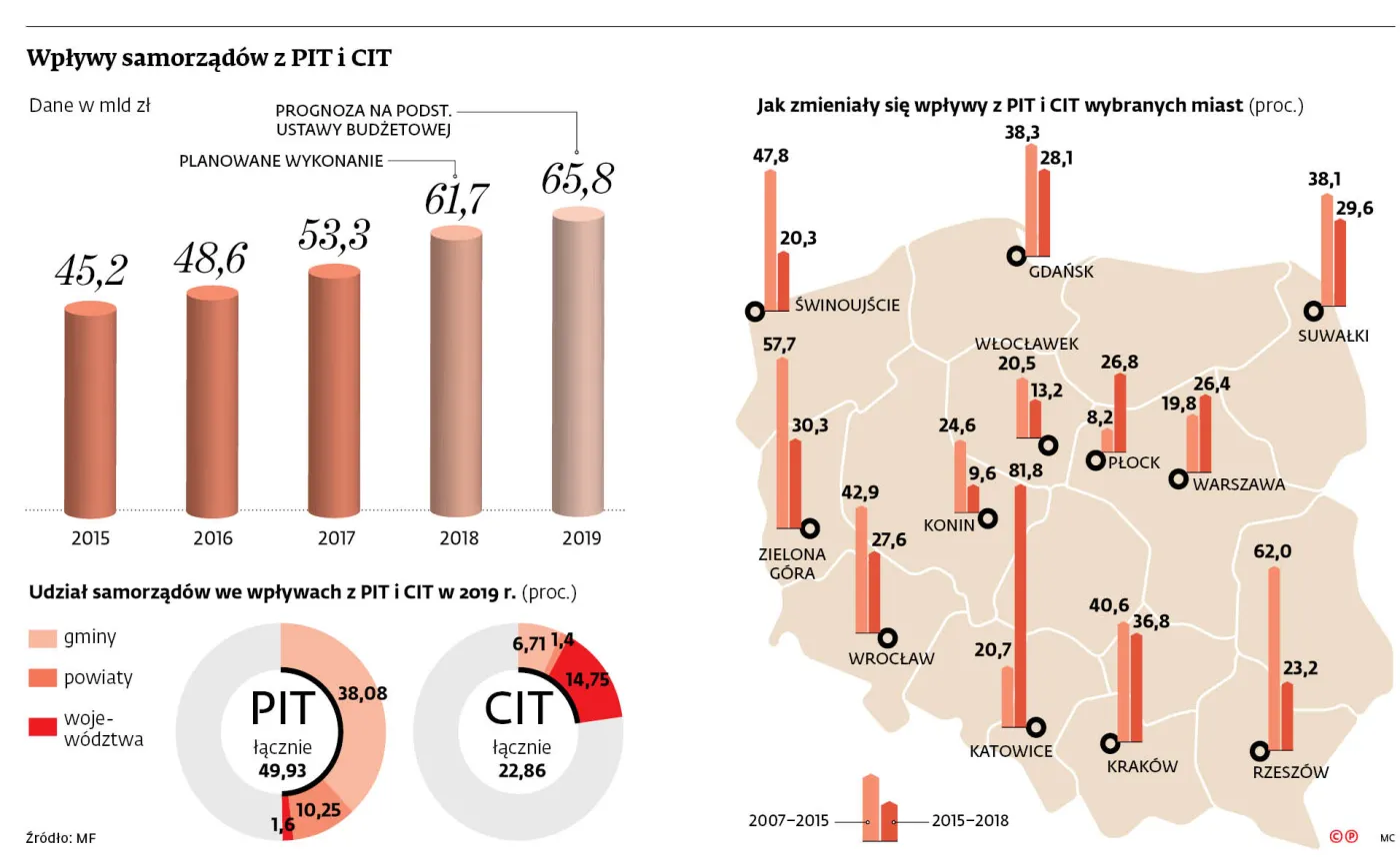 Deszcz pieniędzy spadł na gminy. I wsiąkł
