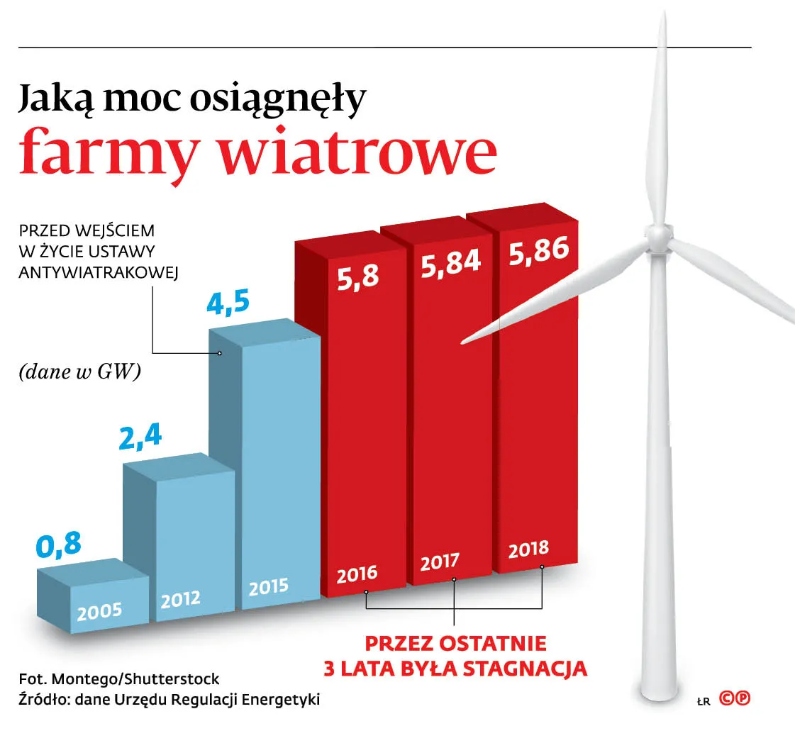 Rząd przeprasza się z wiatrakami. Farmy wiatrowe będą bliżej zabudowań?