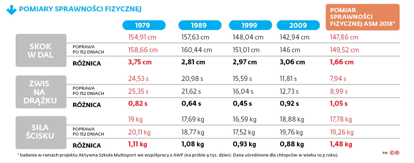POMIARY SPRAWNOŚCI FIZYCZNEJ