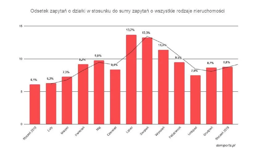 4152032-odsetek-zapytan-od-dzialki-na.jpg