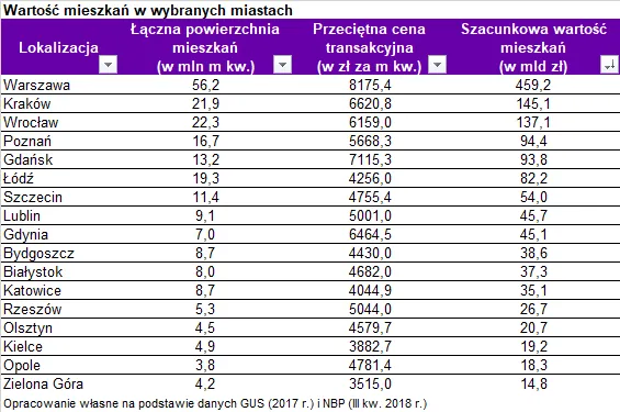 Mieszkania w Warszawie są warte 10 razy więcej niż w Lublinie