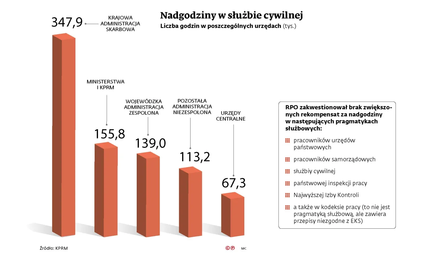 Prawie rok nadgodzin do odbioru. Urzędnicy upomną się o pieniądze lub wolne