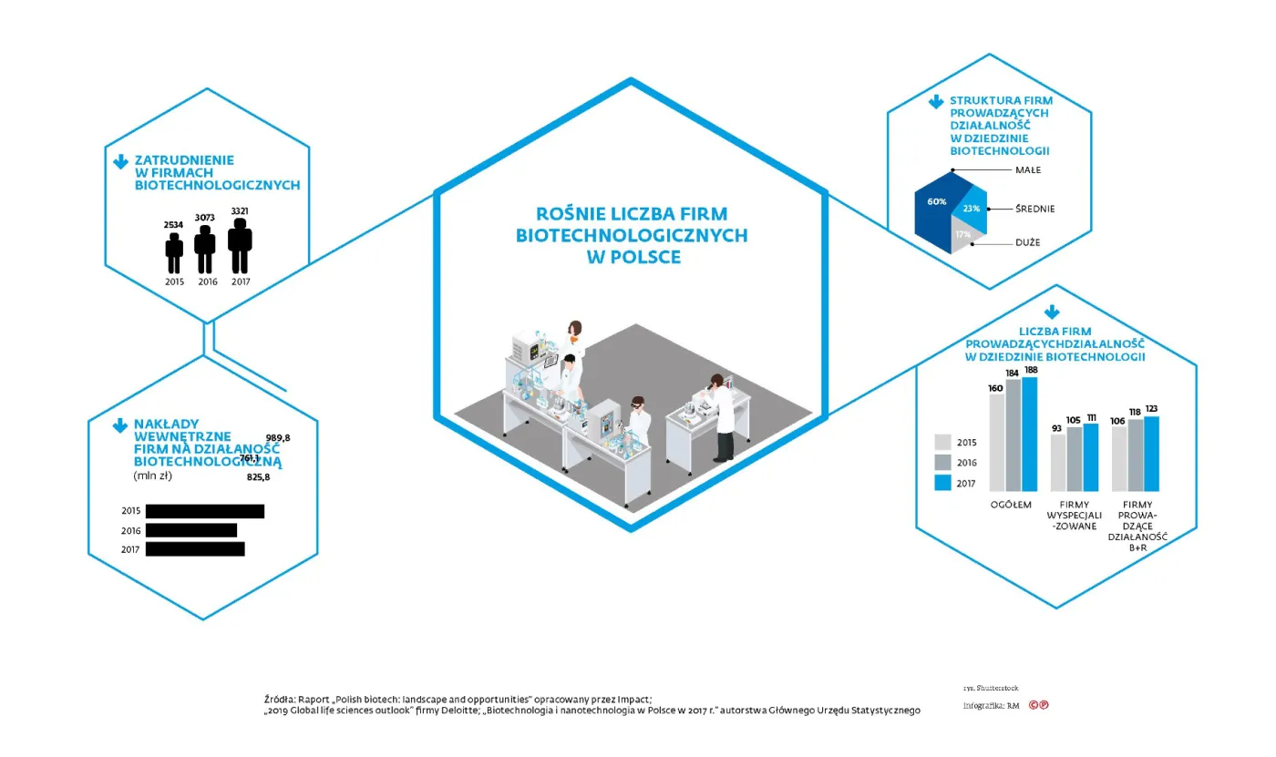 Biznes z nauk o życiu. Biotechnologia to morze możliwości dla polskiej gospodarki