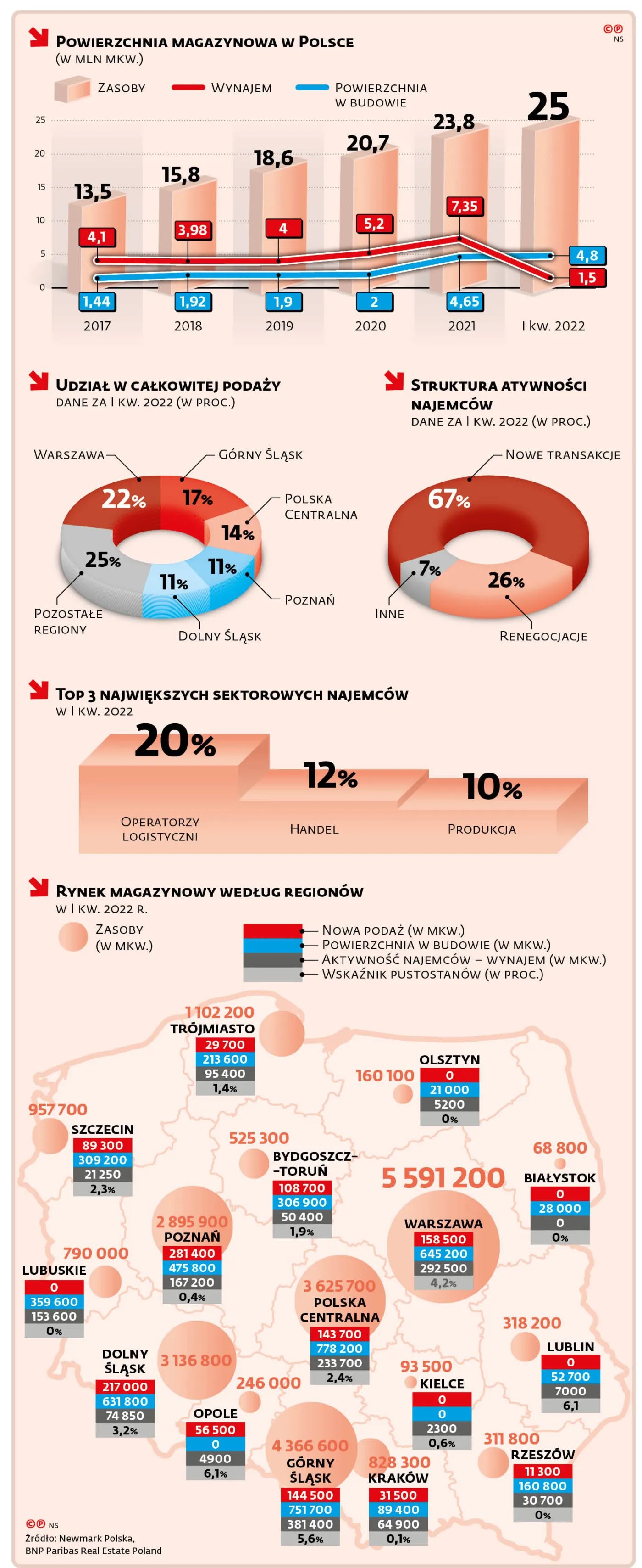 Powierzchnia magazynowa w Polsce