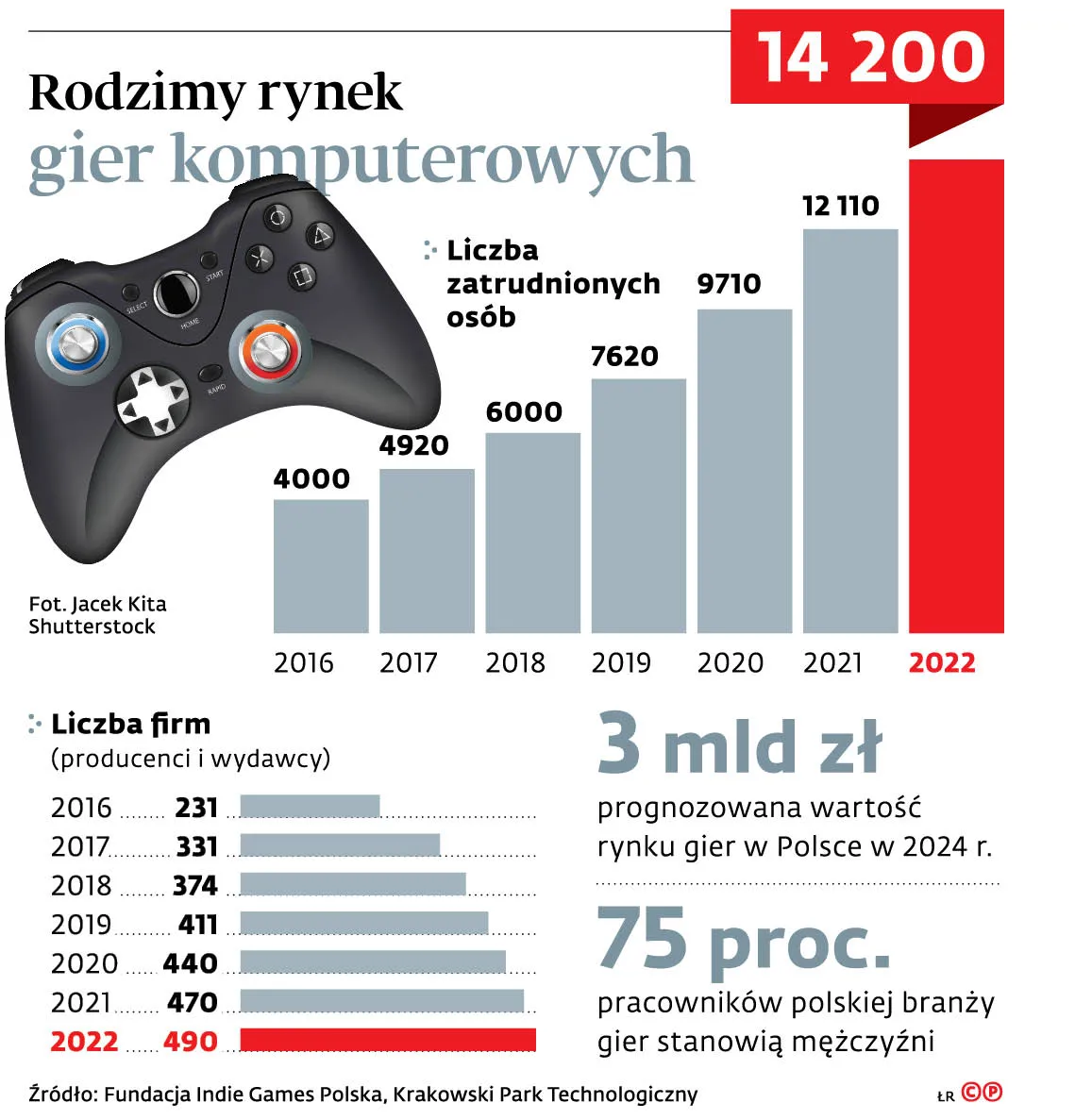 Większe bezpieczeństwo graczy tak, ale nie cenzura treści