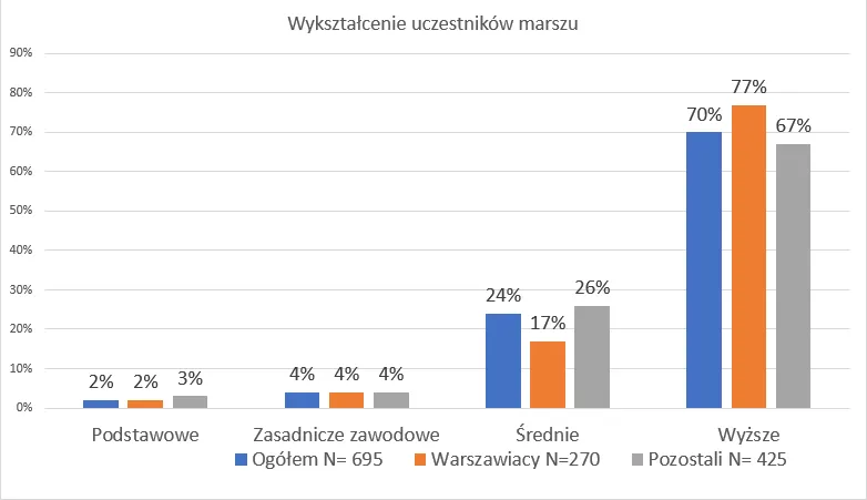 Wykształcenie uczestników marszu