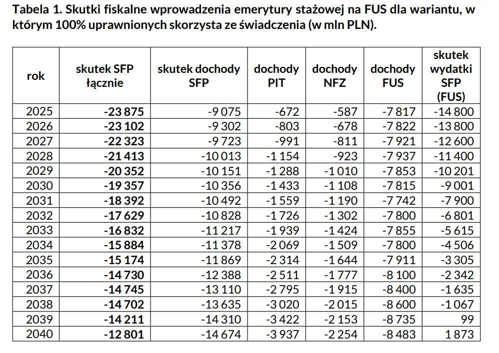 Skutki fiskalne wprowadzenia emerytury stażowej na FUS dla wariantu, w którym 100 proc. uprawnionych skorzysta ze świadczenia (w mln PLN)