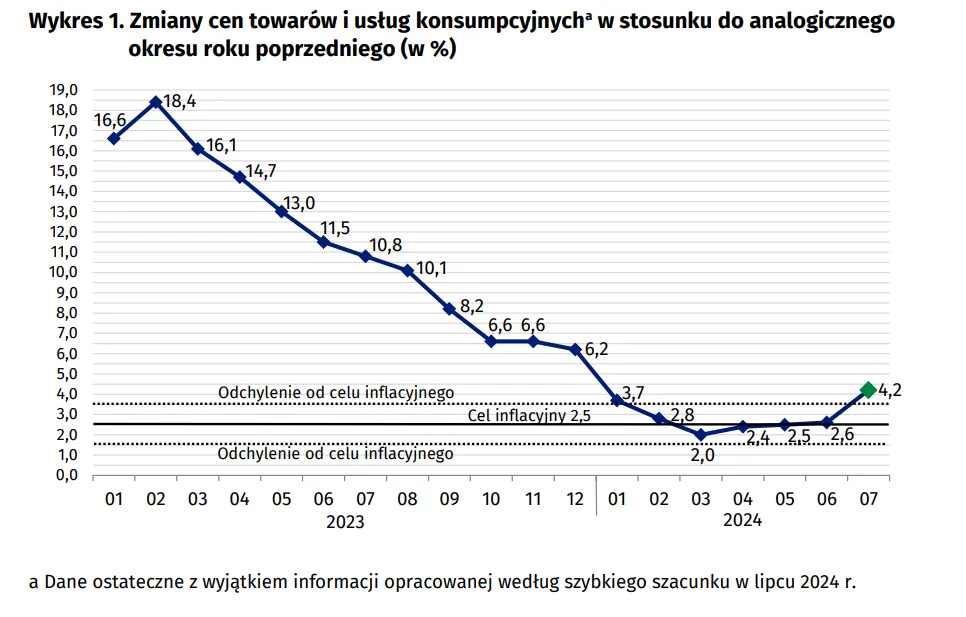 Zmiany cen towarów i usług konsumpcyjnych w stosunku do analogicznego okresu roku poprzedniego w proc.
