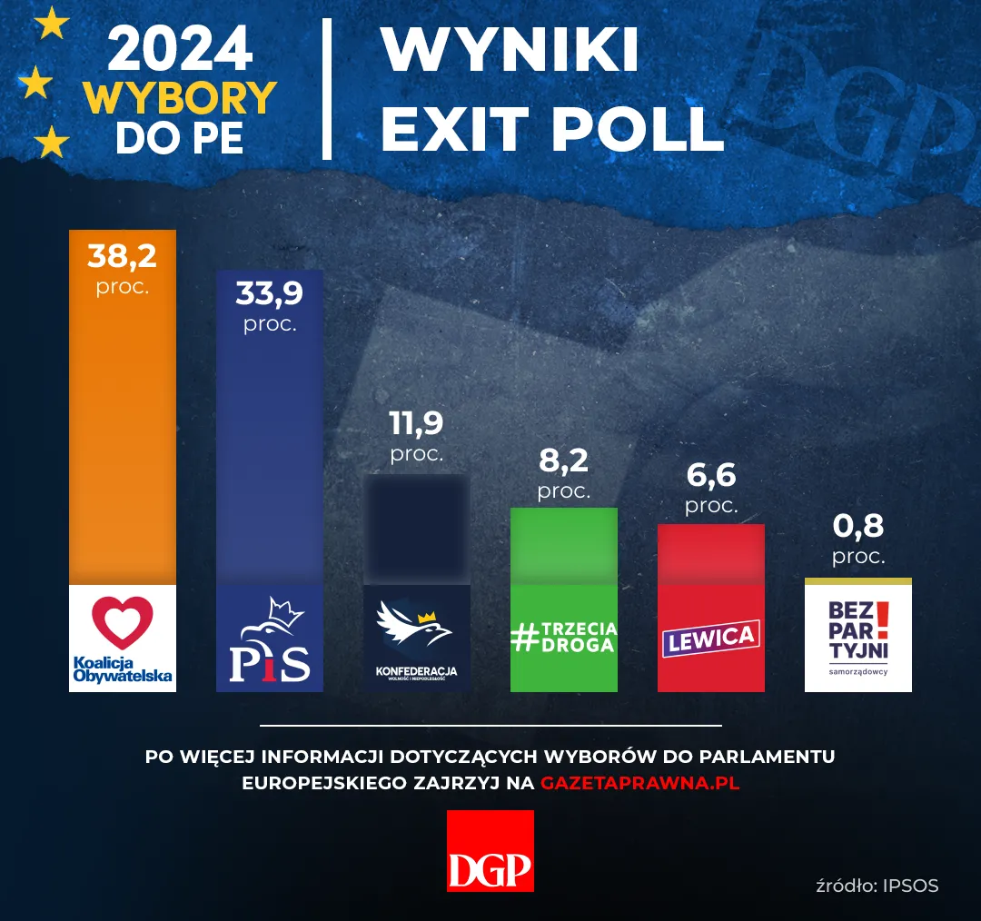 Wybory do PE - wyniki exit poll