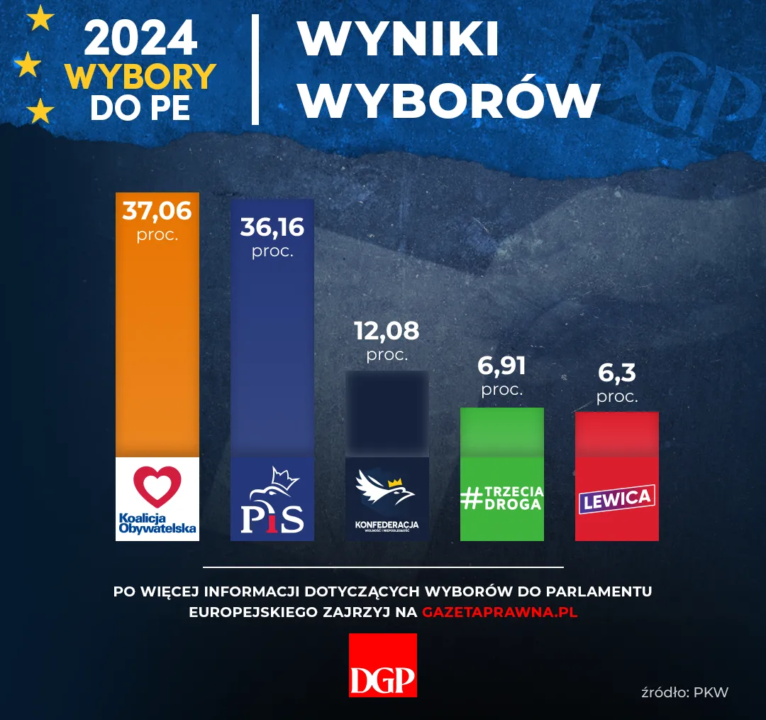 Wybory do PE - Wyniki wyborów - PKW
