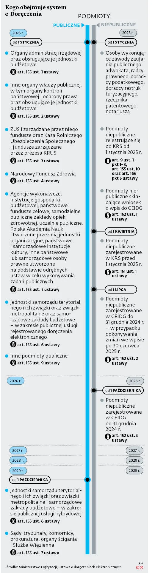 Kogo obejmuje system e–Doręczenia