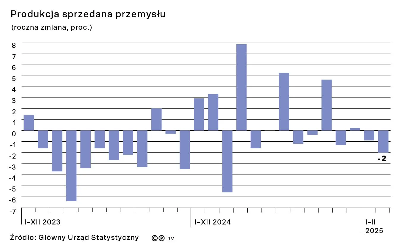 Produkcja sprzedana przemysłu