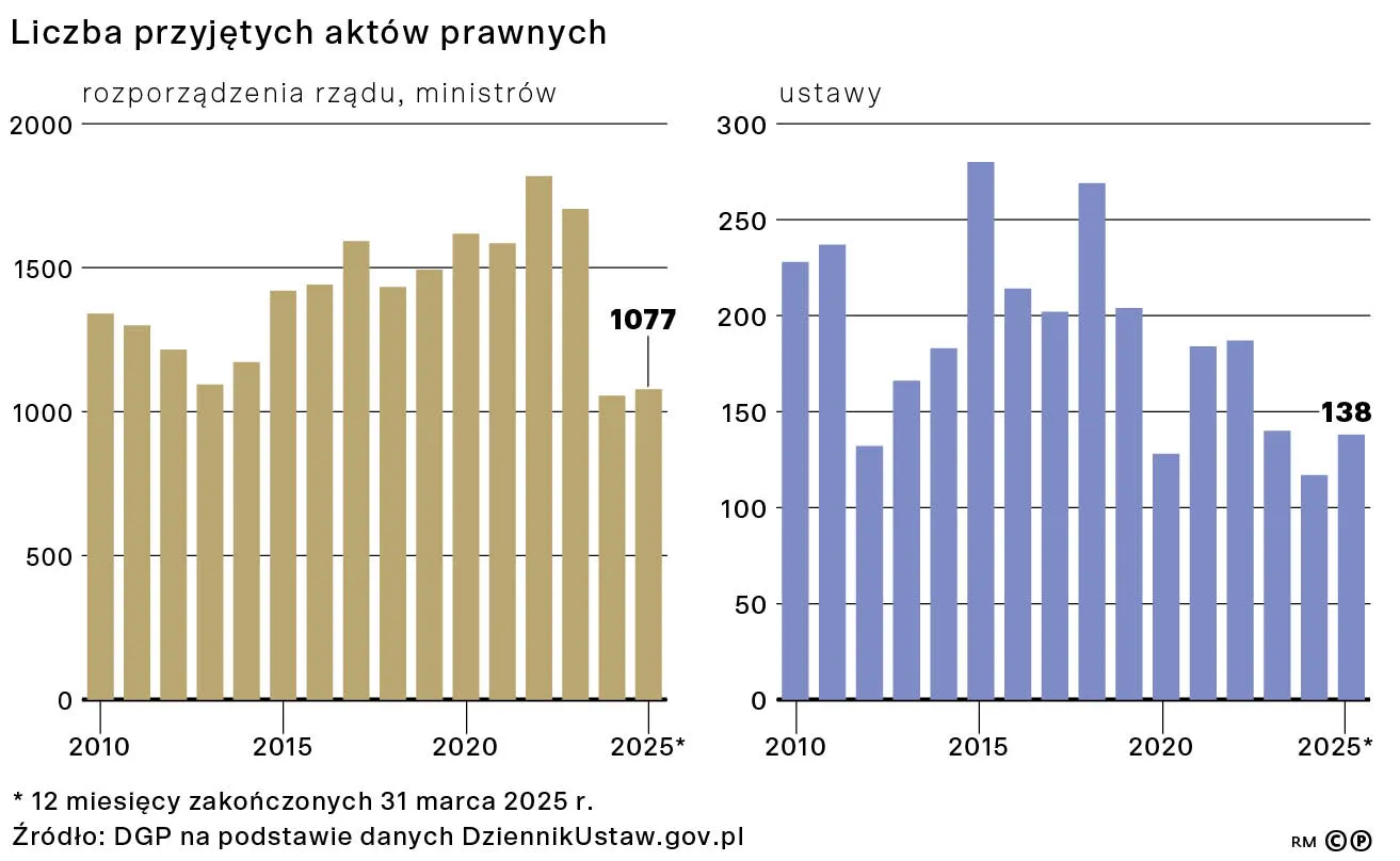 Liczba przyjętych aktów prawnych