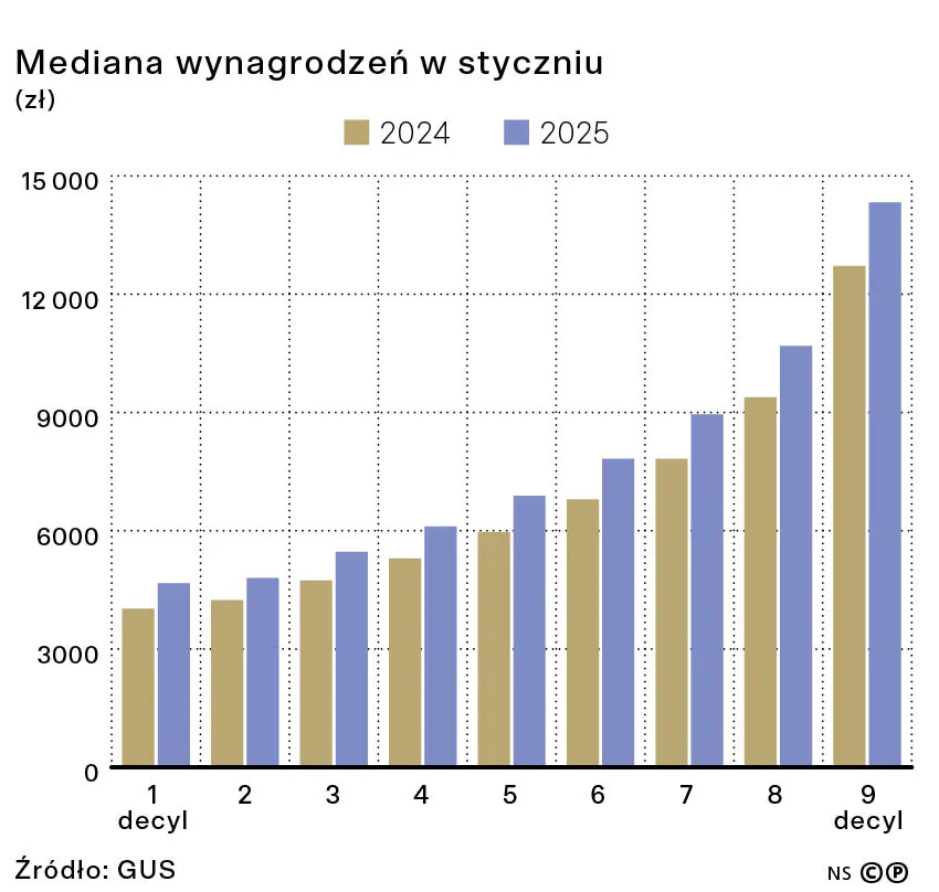 Mediana wynagrodzeń w styczniu