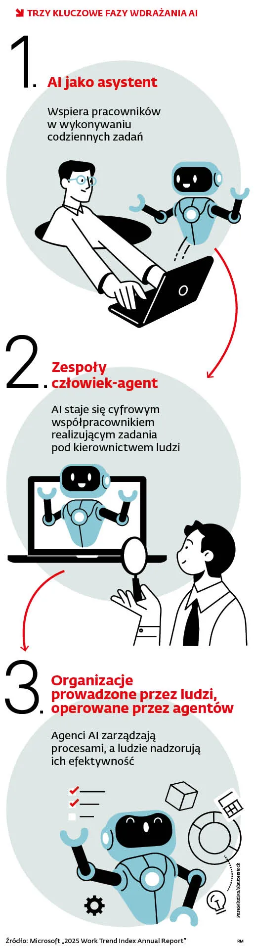Trzy kluczowe fazy wdrażania AI