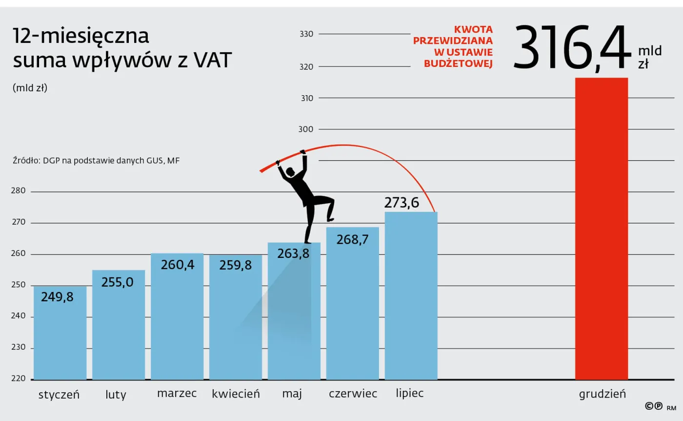 12-miesięczna suma wpływów z VAT