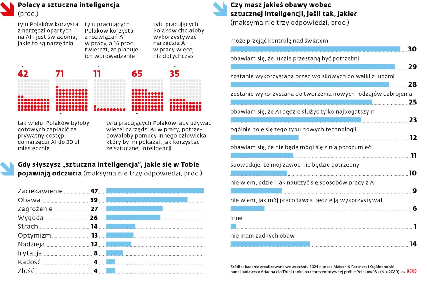 Polacy a sztuczna inteligencja