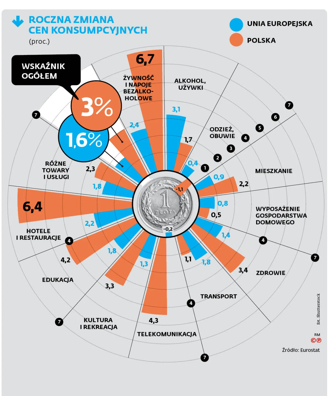 Jesteśmy liderem... wzrostów cen