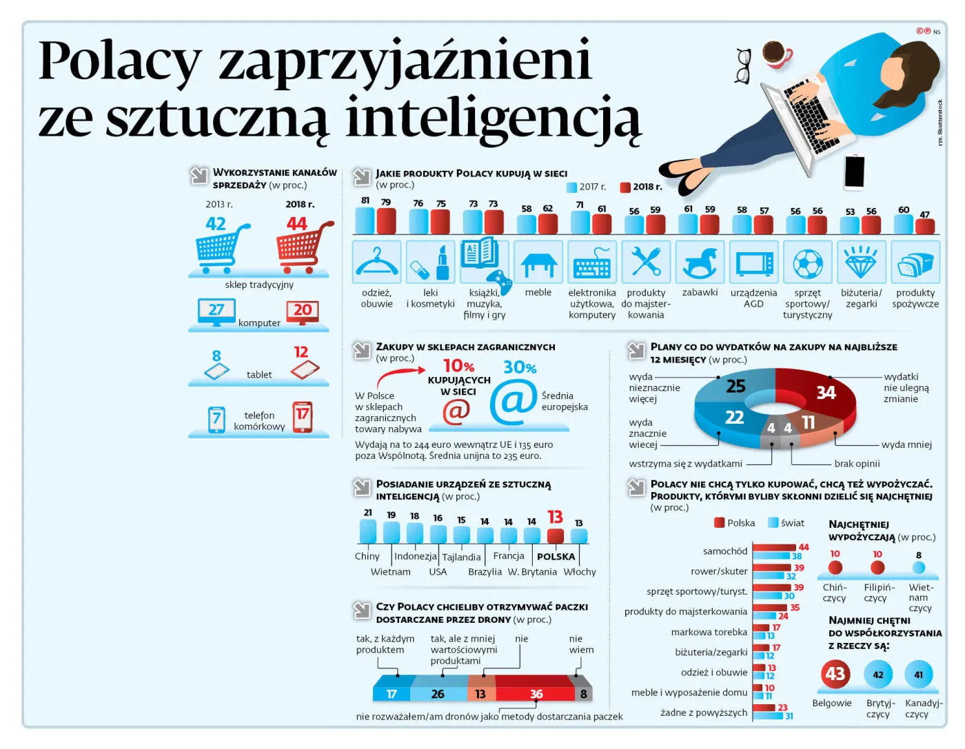 Polacy zaprzyjaźnieni ze sztuczną inteligencją