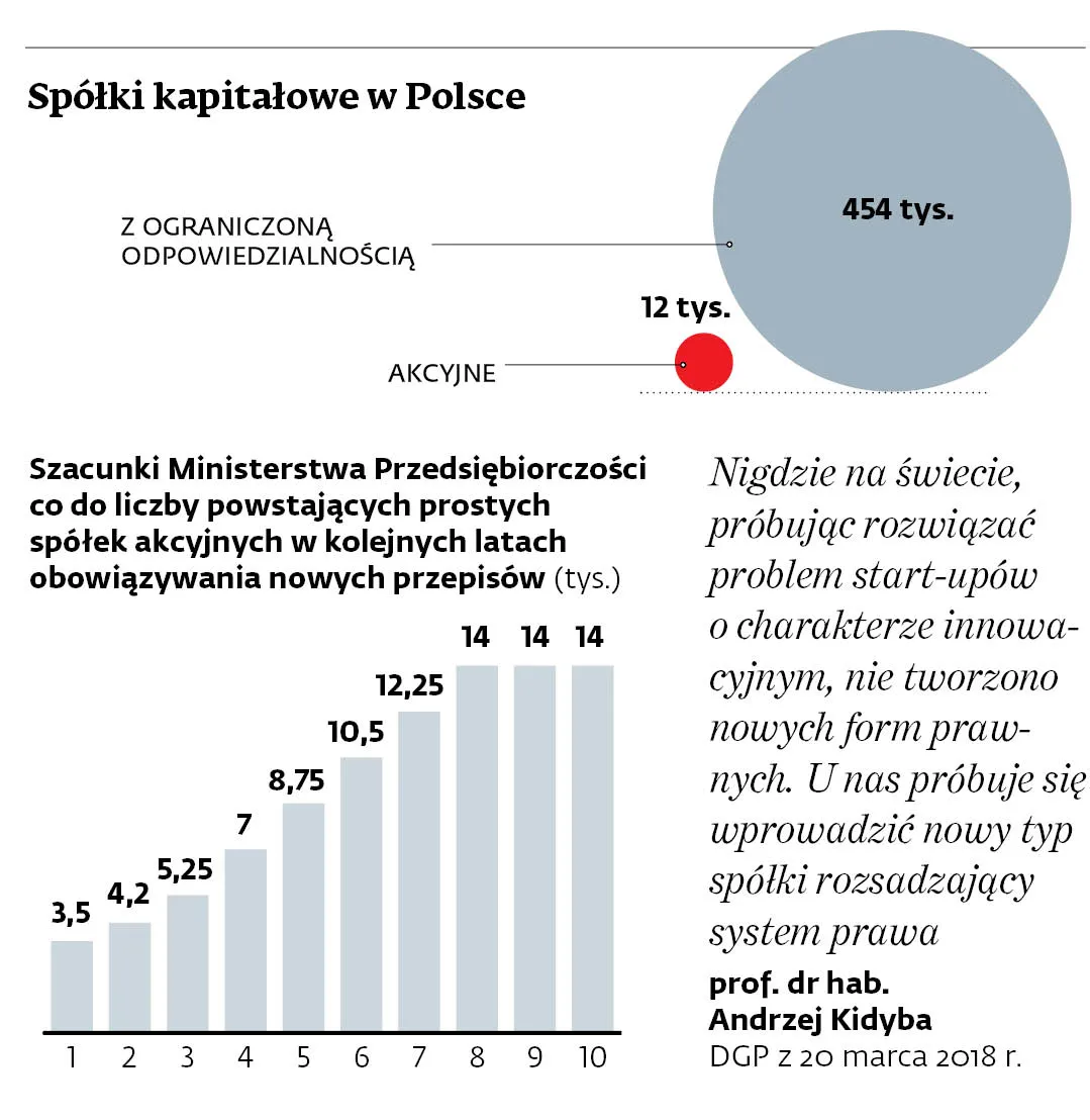 Spółka prosta, ale uzgodnienia trudne