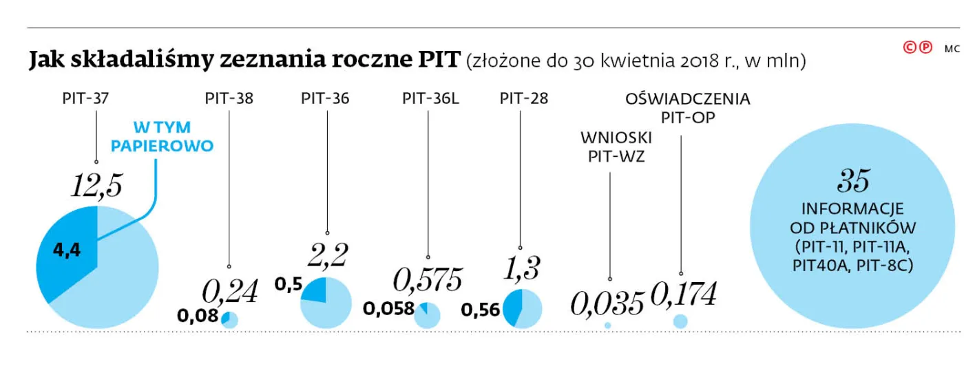 Fiskus rozliczy część podatników już za 2018 r.